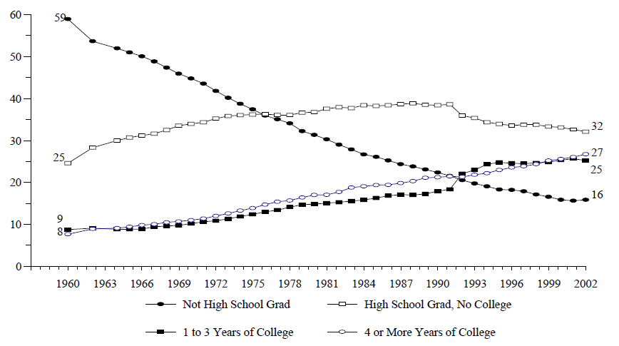 Figure WORK 4. Percentage of Adults Age 25 and Over, by Level of Educational Attainment: 1960-2002