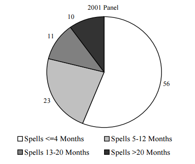 Figure IND 8. Percentage of TANF Spells with No Family Labor Force Attachment for Individuals Entering Programs during the 2001 SIPP Panel, by Length of Spell