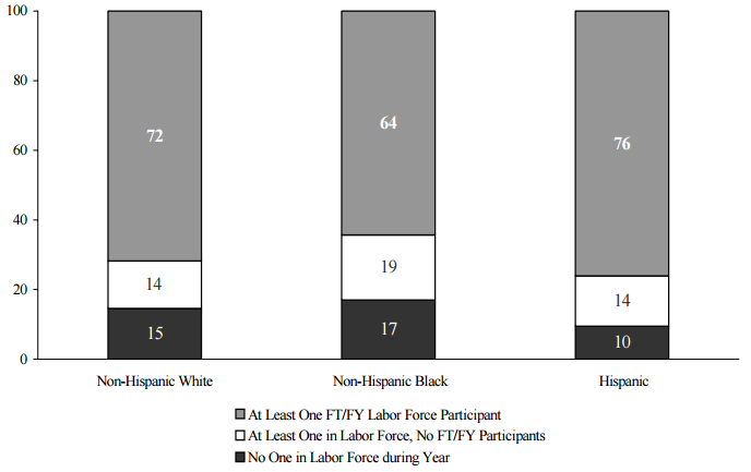Figure WORK 1. Percentage of Individuals in Families with Labor Force Participants by Race/Ethnicity: 2004