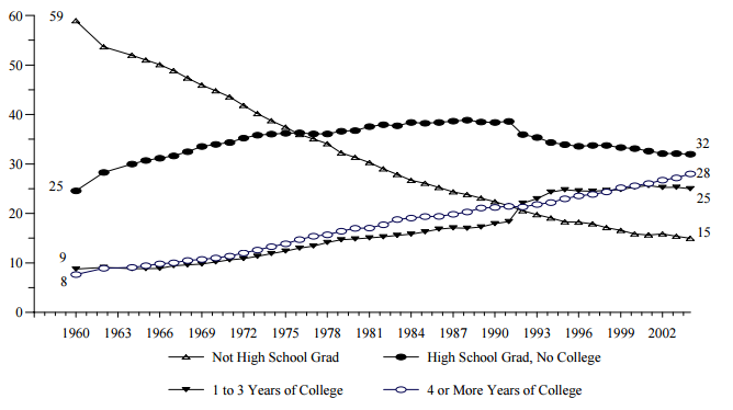 Figure WORK 4. Percentage of Adults Ages 25 and over, by Level of Educational Attainment: 1960-2004