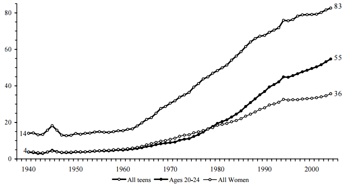 Figure BIRTH 1. Percentage of Births that are Nonmarital, by Age Group: 1940-2004