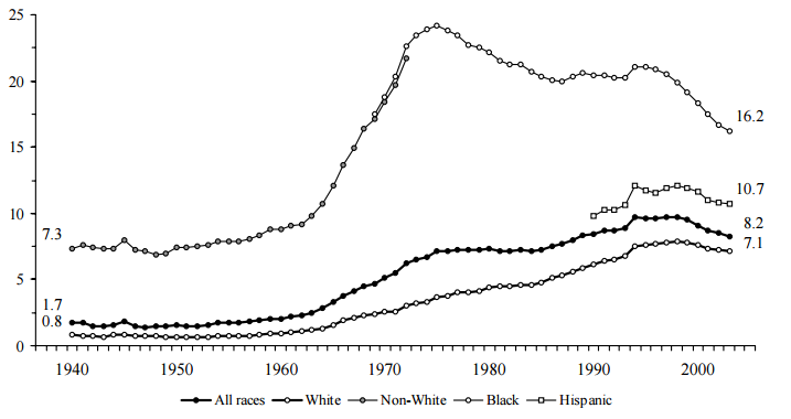 Figure BIRTH 2. Percentage of All Births that are Nonmarital Teen Births, by Race and Ethnicity 1940-2003