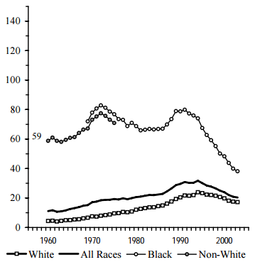 Figure BIRTH 3a. Births per 1,000 Unmarried Teens Ages 15 to 17, by Race: 1960-2003