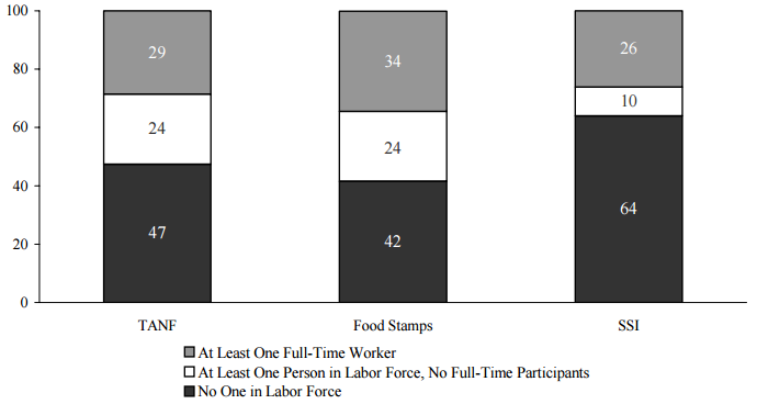 Figure IND 2. Percentage of Recipients in Families with Labor Force Participants in that Month by Program: 2003