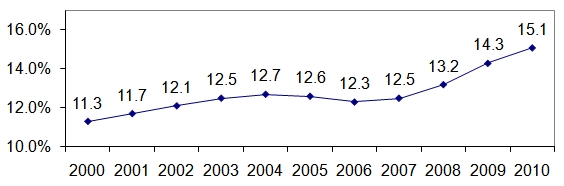 Figure 1. Poverty - All Persons, 2000-2010. See text and Long Description for more information.
