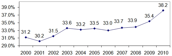 Figure 4. African-American child Poverty, 2000-2010. See text and Long Description for more information.