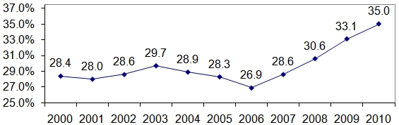 Figure 5. Hispanic Child Poverty, 2000-2010. See text and Long Description for more information.