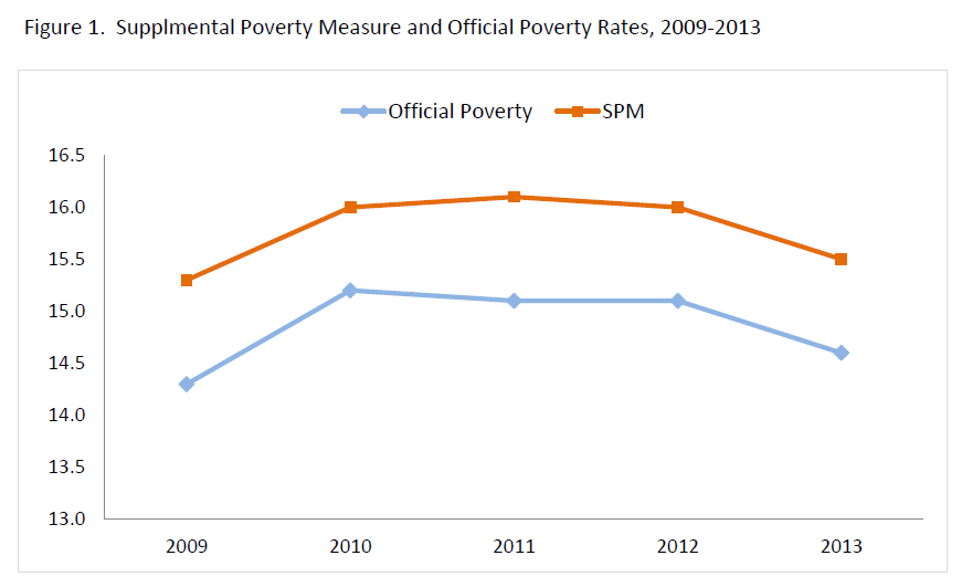 Figure 1. Supplmental Poverty Measure and Official Poverty Rates, 2009-2013