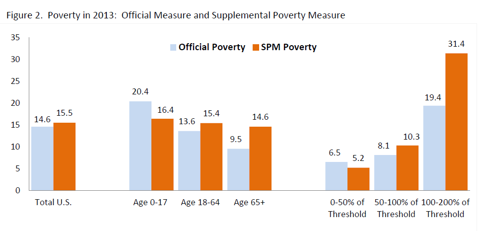 ASPE Office of Human Services Policy 3 October 2014 Figure 2. Poverty in 2013: Official Measure and Supplemental Poverty Measure