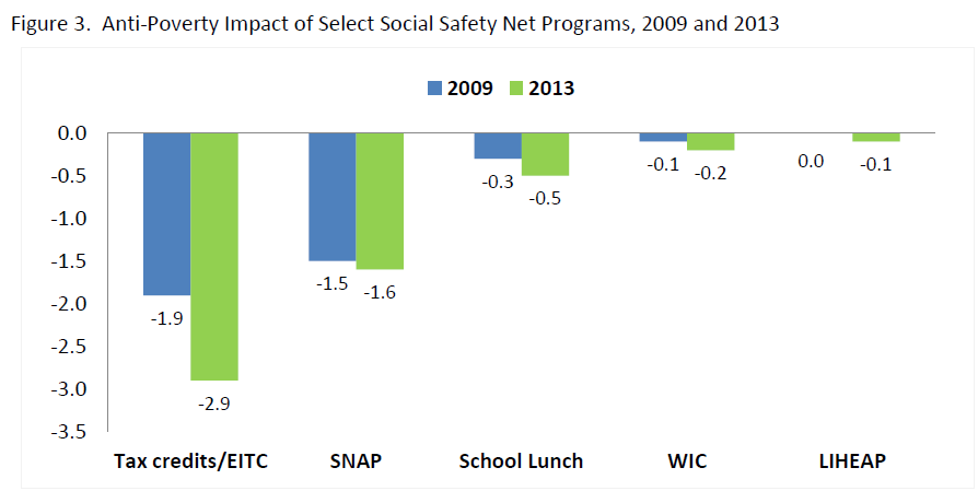 Figure 3. Anti-Poverty Impact of Select Social Safety Net Programs, 2009 and 2013