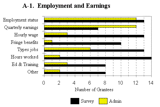 Figure A-1. Employment and Earnings.