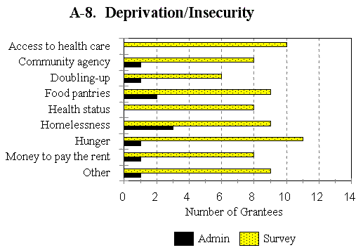 Figure 8. Deprivation/Insecurity