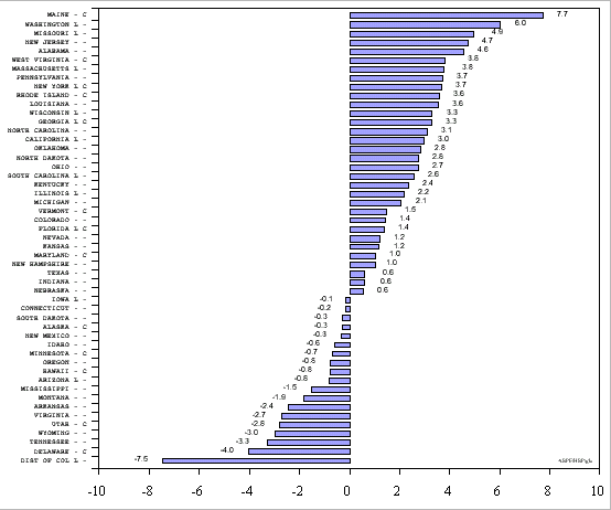 Figure 3. Percent Change in Emplyment/Population Ratio, 1994-1997, by State