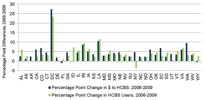 FIGURE II.5. Progress in Re-Balancing Toward HCBS from 2006 to 2009, 35 States