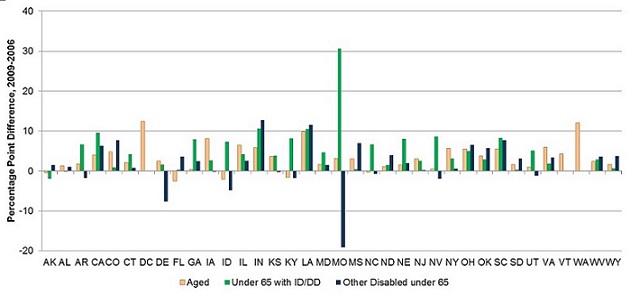 FIGURE II.6. Percentage Point Differences in Percentage of Medicaid LTSS Expenditures for HCBS from 2006 to 2009, 35 States