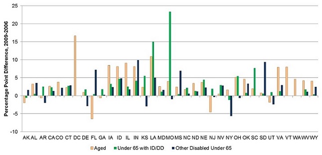 FIGURE II.7. Percentage Point Changes in Percentage of LTSS Users Receiving HCBS from 2006 to 2009, 35 States
