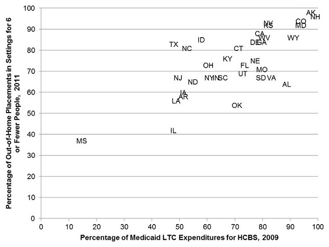 FIGURE III.1. Percentage of Out-of-Home Placements for Individuals with ID/DD in Settings for Six or Fewer People in 2011 by Percentage of Medicaid LTSS Expenditures for HCBS, 2009