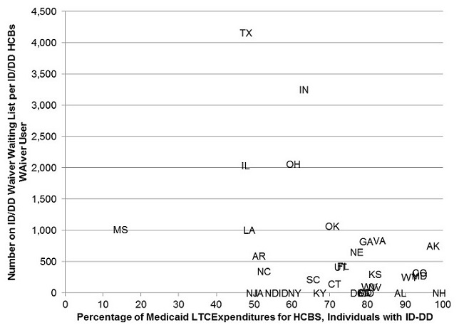 FIGURE III.3. Percentage of Medicaid LTSS Expenditures for HCBS in 2009 by the Number of People on Waiting Lists for ID/DD Waivers Per ID/DD Waiver Users in 2011