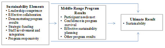 Exhibit 4.4:Model of Community-Based Program Sustainability. 