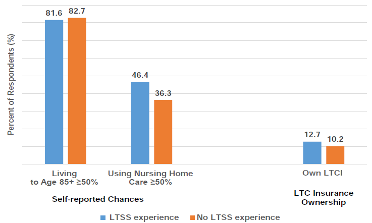Longevity/Nursing Home Use Risk and LTCI Ownership by LTSS Experience