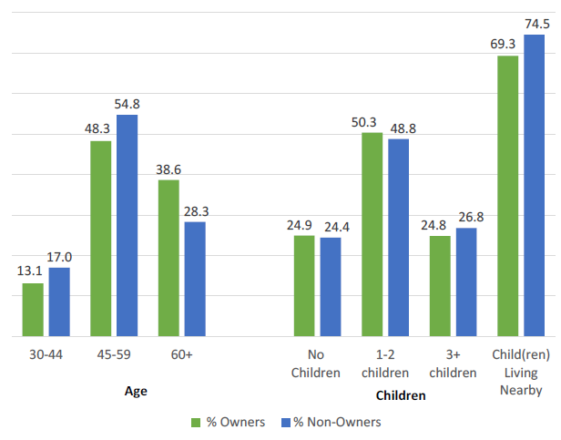 LTC Insurance Ownership by Age and Potential Informal Care by Children