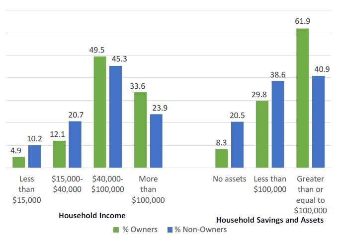 LTC Insurance Ownership by Income and Assets