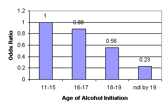 Figure 1.Odds Ratios for Age of Alcohol Initiation As it Relates to Alcohol Abuse or Dependence