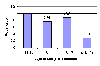 Figure 2. Odds Ratios for Age of Marijuana Initiation As it Relates to Past Month Drug Use at Age 30