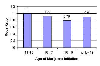 Figure 3. Odds Ratios for Age of Marijuana Initiation as it Relates to Ever Being in Poverty Between Ages 25-29