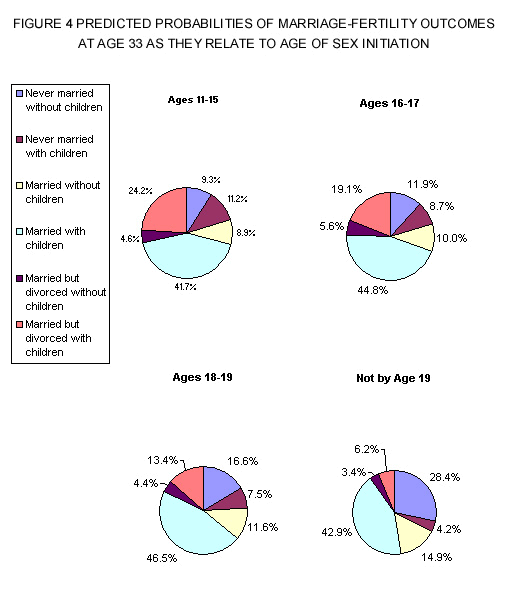 Figure 4. Predicted Probabilities of Marriage-Fertility Outcomes At Age 33 as They Relate to Age of Sex Initiation