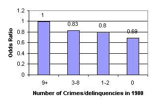 Figure 5. Odds Ratios for Number of Delinquent Acts as it Relates to Ever Being on Welfare Between Ages 21-33