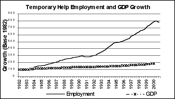 Temporary help employment and GDP Growth