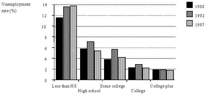 Figure 1a. Unemployment rate for women by education, 1988, 1992, 1997.