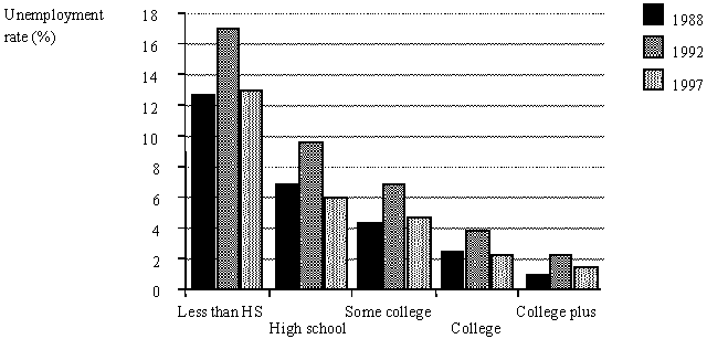 Figure 1b. Unemployment rate for men by education, 1988, 1992, and 1997.