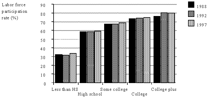 Figure 2a. Labor force participation rate for women by education, 1988, 1992, 1997.