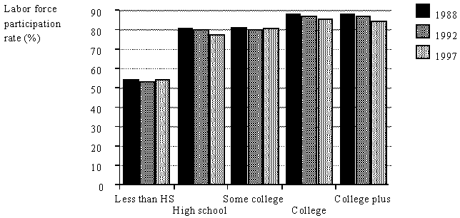 Figure 2b. Labor force participation rate for men by education, 1988, 1992, 1997.