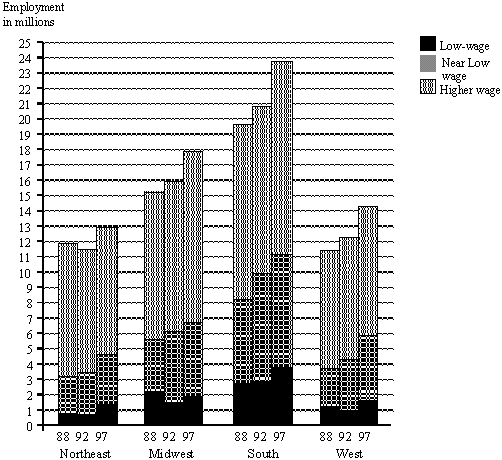 Figure 6. Hourly paid jobs by wage level and region, 1988,

1992, 1997.