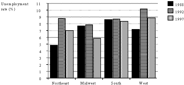Figure 7. Unemployment rate for women with high school or less by region, 1988,

1992, 1997.