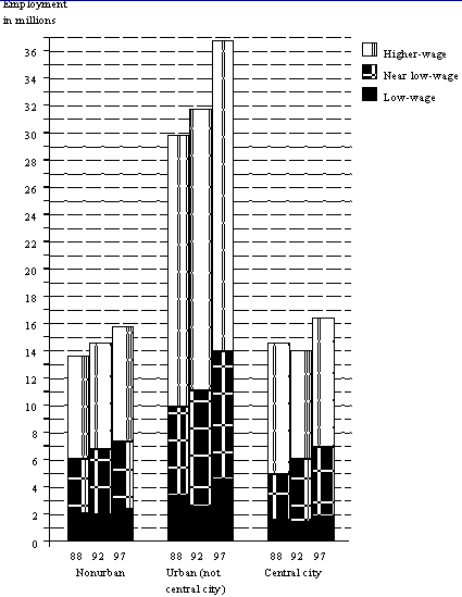 Figure 8. Hourly paid jobs by wage level and urban location, 1998, 1992, and 1997.