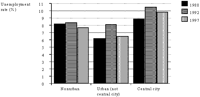 Figure 9. Unemployment rate for women with high school or less by urban location, 1998, 1992, and 1997.