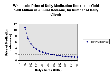 Figure 14: Wholesale Price of Daily Medication Needed to Yield $200 Million in Annual Revenue, by Number of Daily Clients