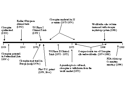 Figure 30: Timeline for Clozapine Development, Part I