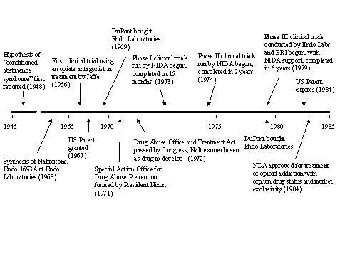 Figure 26: Timeline for the Development of Naltrexone as Trexan