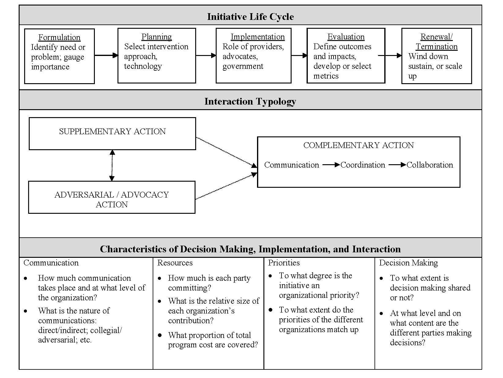 Conceptual Framework for USG-Foundation Decision Making, Implementation, and Interaction around Philanthropic Initiatives