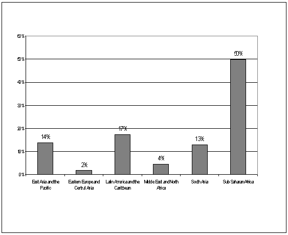 DISTRIBUTION     OF FOUNDATION INTERNATIONAL SPENDING BY GEOGRAPHIC REGION     IN 2006