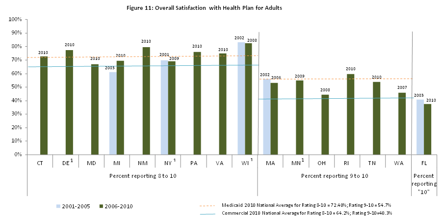 Figure 11: Overall Satisfaction with Health Plan for Adults