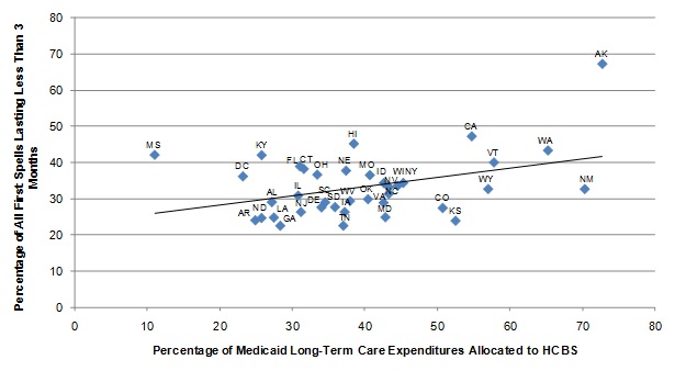 FIGURE II.2, Scatter graph: Shows the relationship between the percentage of Medicaid long-term care expenditures allocated to HCBS and the length of nursing home spells expressed as a regression of the percentage of all first nursing home spells lasting less than three months as a linear function of percentage of Medicaid long-term care expenditures allocated to HCBS. At the left end of the regression line, approximately 27% of nursing home stays lasted less than 3 months corresponding with 11% of Medicaid long-term care expenditures allocated to HCBS. The line increases slope, ending at 41% of nursing home stays lasting less than 3 months corresponding with 73% of Medicaid long-term care expenditures allocated to HCBS.