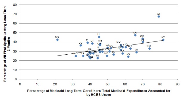 FIGURE II.3, Scatter graph: Shows the relationship between the percentage of total Medicaid expenditures for LTC users that went for HCBS and the length of nursing home spells expressed as a regression of the percentage of all first nursing home spells lasting less than 3 months as a linear function of percentage of total Medicaid expenditures for LTC users that went for HCBS. At the left end of the regression line, approximately 26% of nursing home stays lasted less than 3 months corresponding with 22% of total Medicaid expenditures for long-term care users allocated to HCBS. The line increases slope, ending at 42% of nursing home stays lasting less than 3 months corresponding with 82% of Medicaid long-term care expenditures allocated to HCBS.