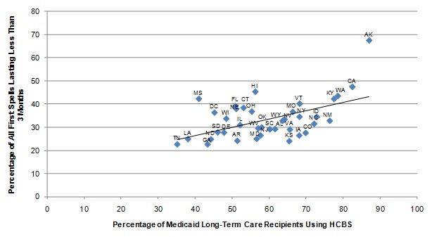 FIGURE II.4, Scatter graph: Shows the relationship between the percentage of Medicaid long-term care users receiving HCBS and the length of nursing home spells expressed as a regression of the percentage of all first nursing home spells lasting less than 3 months as a linear function of Medicaid long-term care users receiving HCBS. At the left end of the regression line, approximately 22% of nursing home stays lasted less than 3 months corresponding with 35% of Medicaid long-term care users receiving HCBS. The line increases slope, ending at 42% of nursing home stays lasting less than 3 months corresponding with 87% of Medicaid long-term care users receiving HCBS.