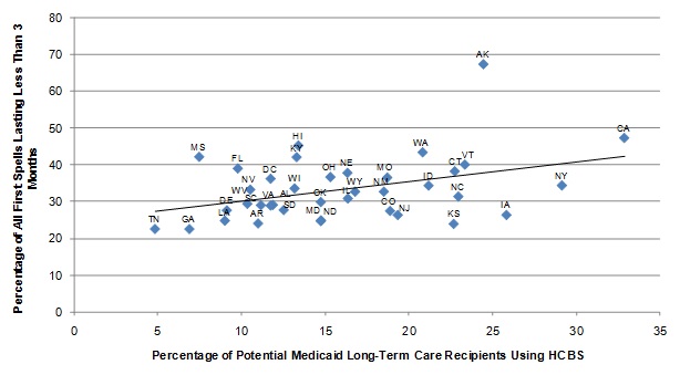 FIGURE II.5, Scatter graph: Shows the relationship between the percentage of potential Medicaid long-term care users receiving HCBS and the length of nursing home spells expressed as a regression of the percentage of all first nursing home spells lasting less than 3 months as a linear function of the percentage of potential Medicaid long-term care users receiving HCBS At the left end of the regression line, approximately 27% of nursing home stays lasted less than 3 months corresponding with 5% of potential Medicaid long-term care users receiving HCBS. The line increases slope, ending at 42% of nursing home stays lasting less than 3 months corresponding with 33% of potential Medicaid long-term care users receiving HCBS.
